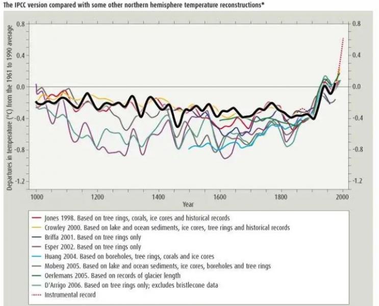 Hockey Stick Graph